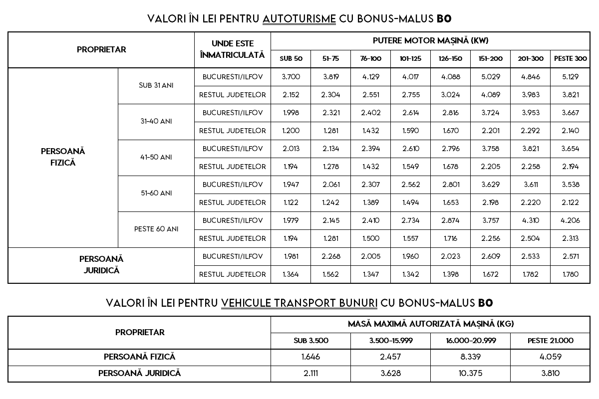 tabel preturi rca 2026 bonus malus b0 tabel preturi rca 2026 bonus malus b0