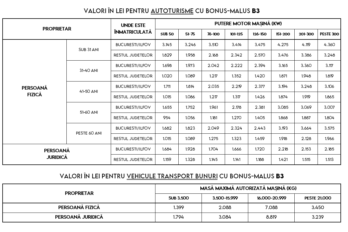 tabel preturi rca 2026 bonus malus b3 tabel preturi rca 2026 bonus malus b3