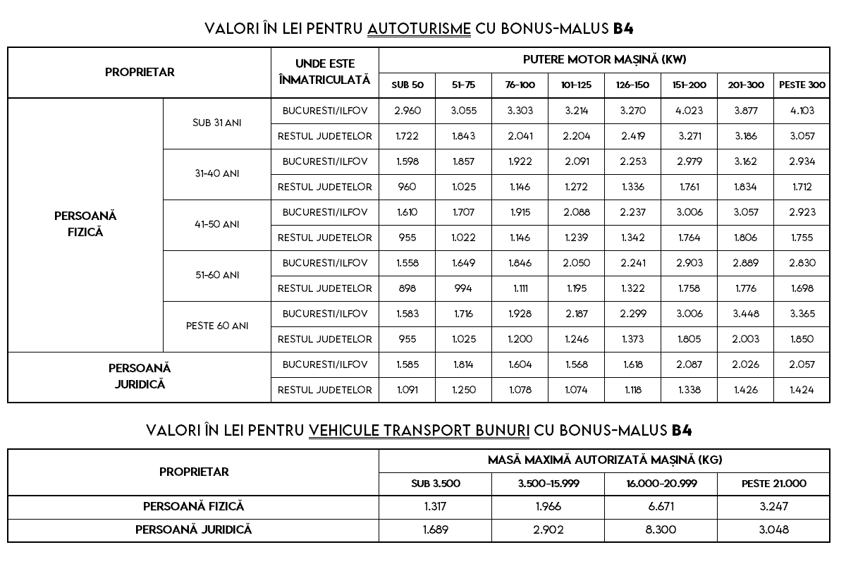 tabel preturi rca 2026 bonus malus b4 tabel preturi rca 2026 bonus malus b4