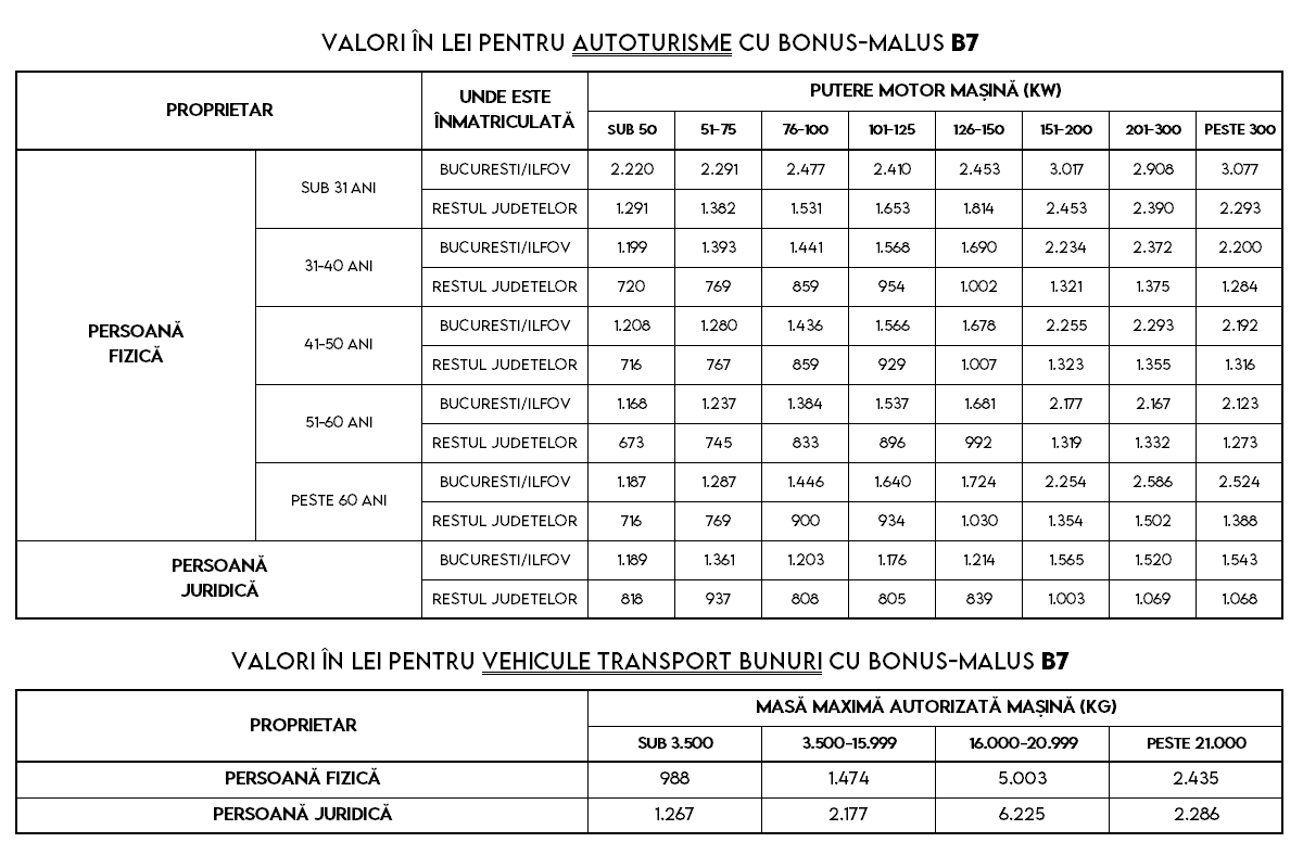 tabel preturi rca 2026 bonus malus b7 tabel preturi rca 2026 bonus malus b7