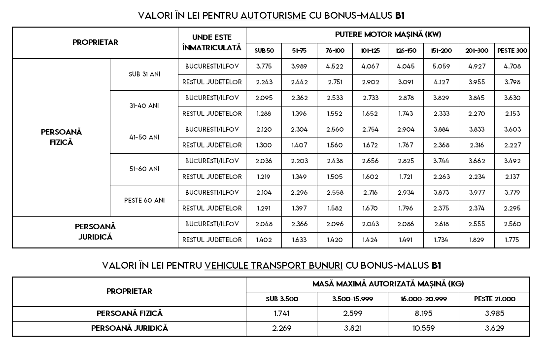 tabel preturi rca 2026 bonus malus b1 tabel preturi rca 2026 bonus malus b1
