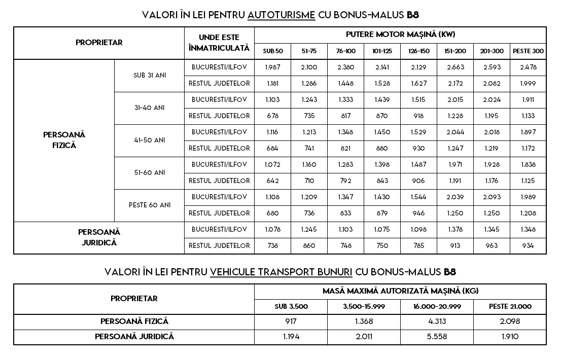 tabel preturi rca 2026 bonus malus b8 tabel preturi rca 2026 bonus malus b8