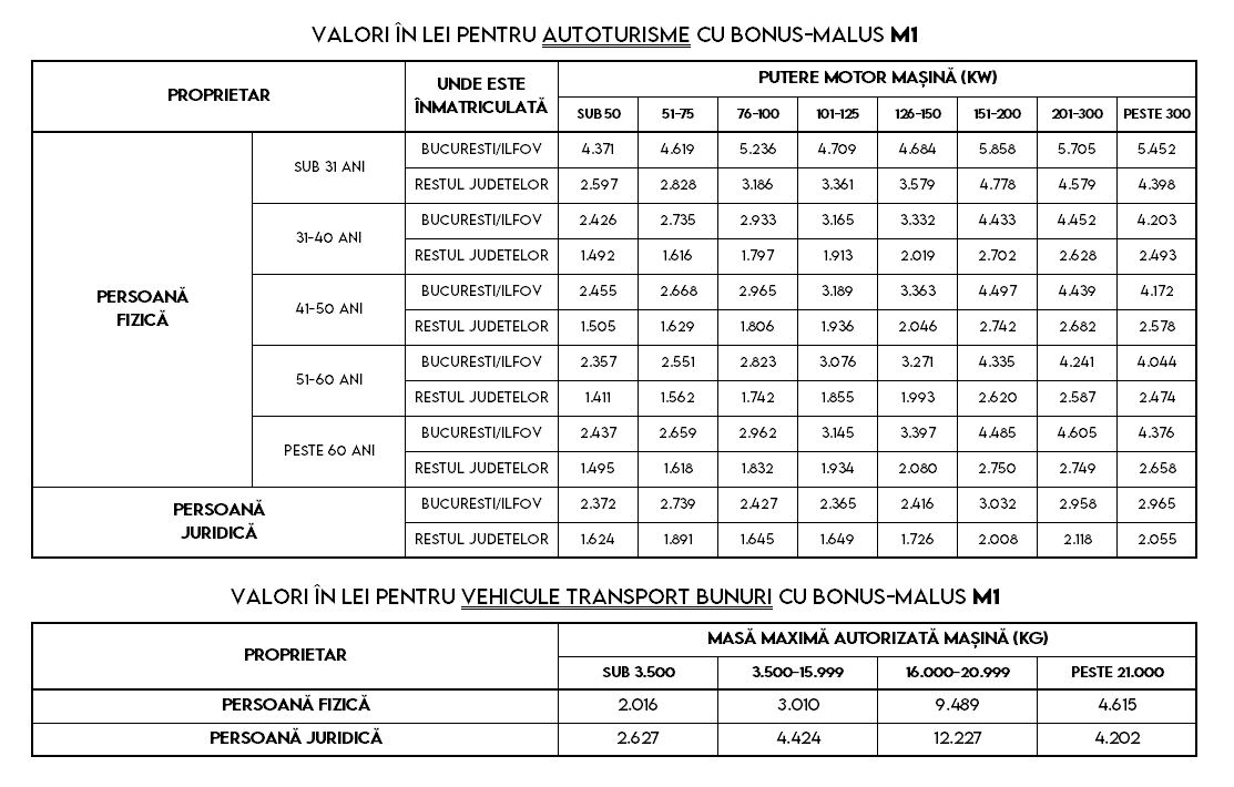 tabel preturi rca 2026 bonus malus m1 tabel preturi rca 2026 bonus malus m1