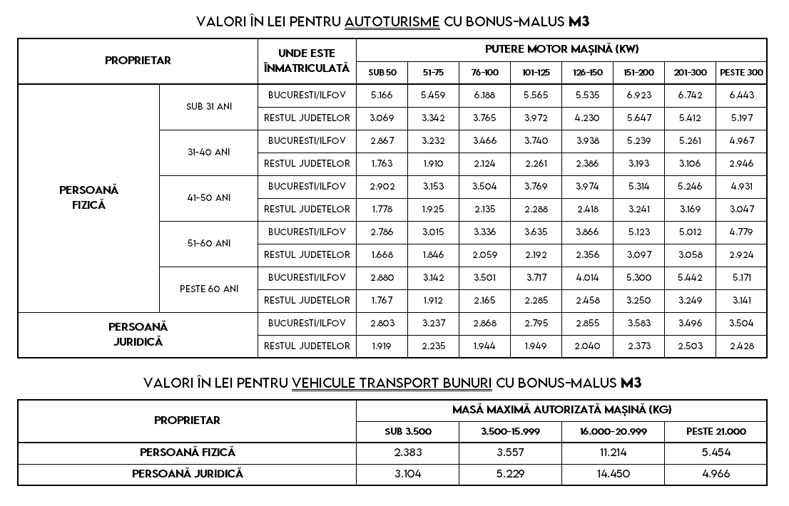 tabel preturi rca 2026 bonus malus m3 tabel preturi rca 2026 bonus malus m3